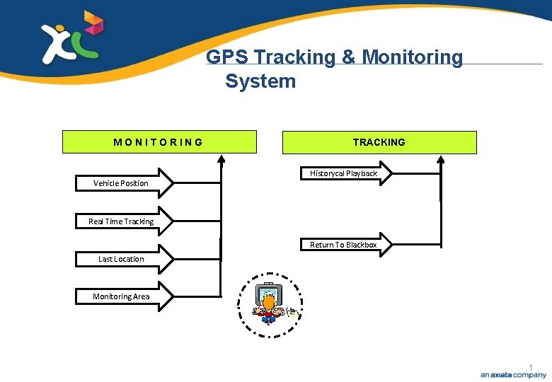 GPS Tracking & Monitoring System MONITORING Vehicle Position TRACKING Historycal Playback Real Time Tracking