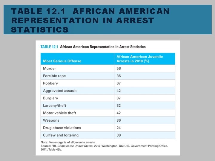 TABLE 12. 1 AFRICAN AMERICAN REPRESENTATION IN ARREST STATISTICS 