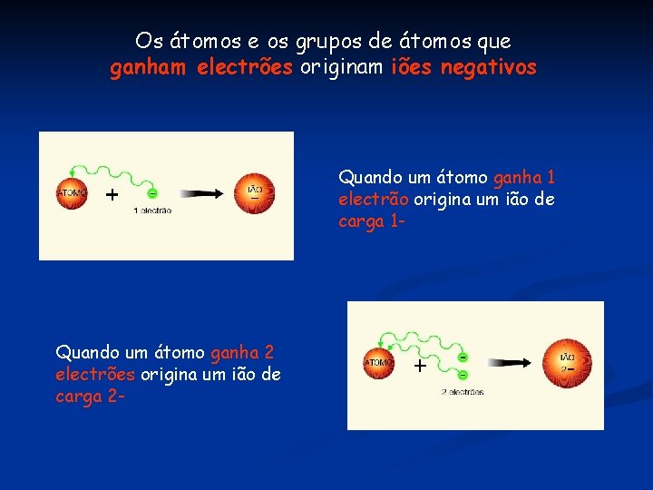 Os átomos e os grupos de átomos que ganham electrões originam iões negativos Quando