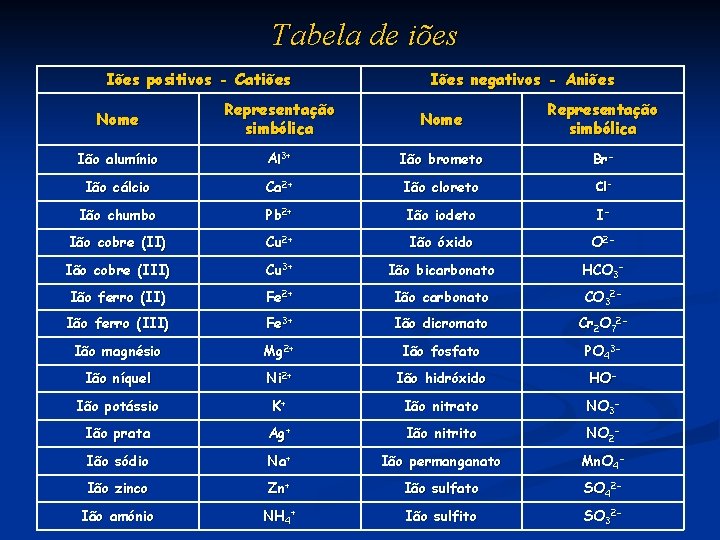 Tabela de iões Iões positivos - Catiões Iões negativos - Aniões Nome Representação simbólica