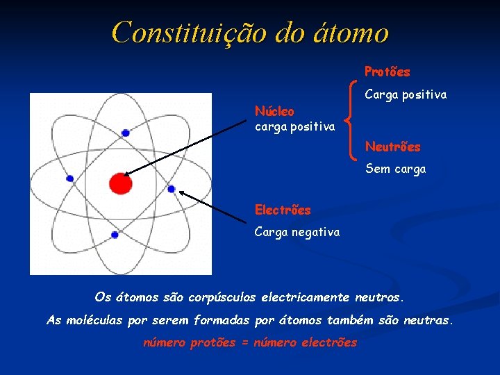 Constituição do átomo Protões Núcleo carga positiva Carga positiva Neutrões Sem carga Electrões Carga