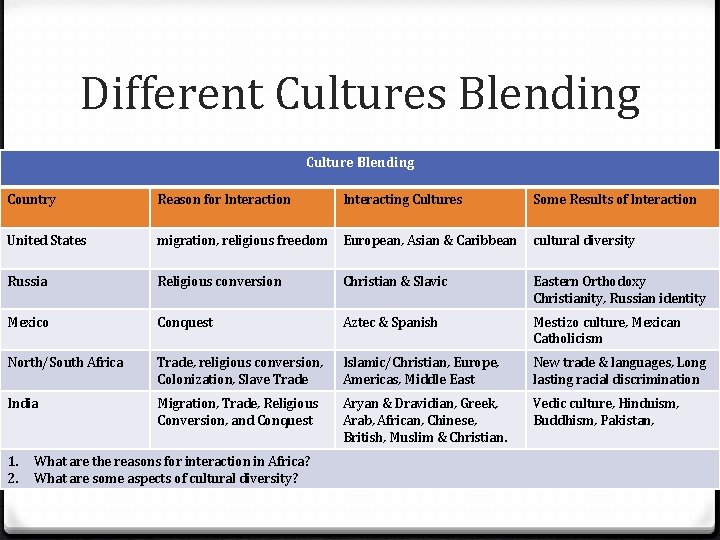 Different Cultures Blending Culture Blending Country Reason for Interaction Interacting Cultures Some Results of