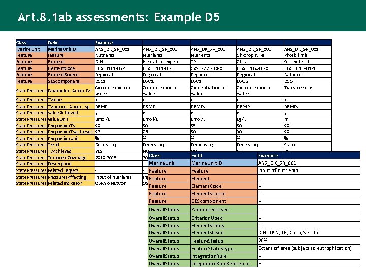 Art. 8. 1 ab assessments: Example D 5 Class Marine. Unit Feature Feature Field