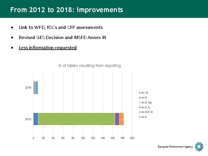 From 2012 to 2018: improvements Link to WFD, RSCs and CFP assessments Revised GES