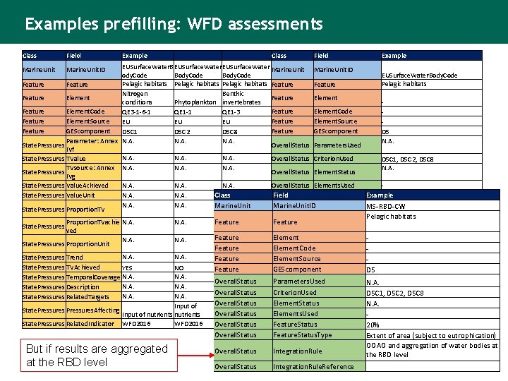 Examples prefilling: WFD assessments Class Field Example EUSurface. Water. B EUSurface. Water Marine. Unit.