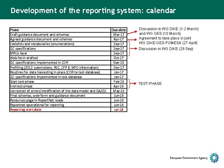 Development of the reporting system: calendar Phase Draft guidance document and schemas Agreed guidance