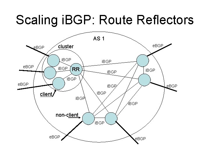 Scaling i. BGP: Route Reflectors AS 1 e. BGP cluster e. BGP i. BGP