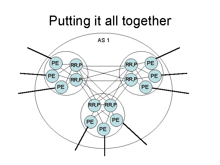 Putting it all together AS 1 PE PE RR, P PE PE RR, P