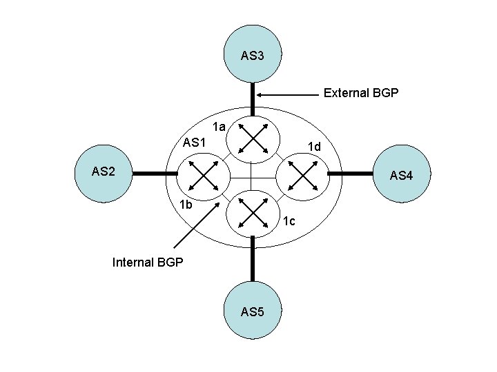 AS 3 External BGP 1 a AS 1 1 d AS 2 AS 4