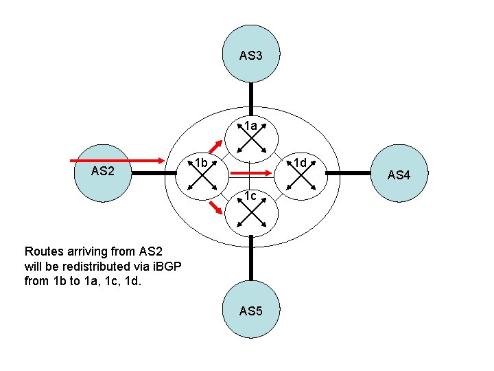 AS 3 1 a AS 2 1 b 1 d 1 c Routes arriving