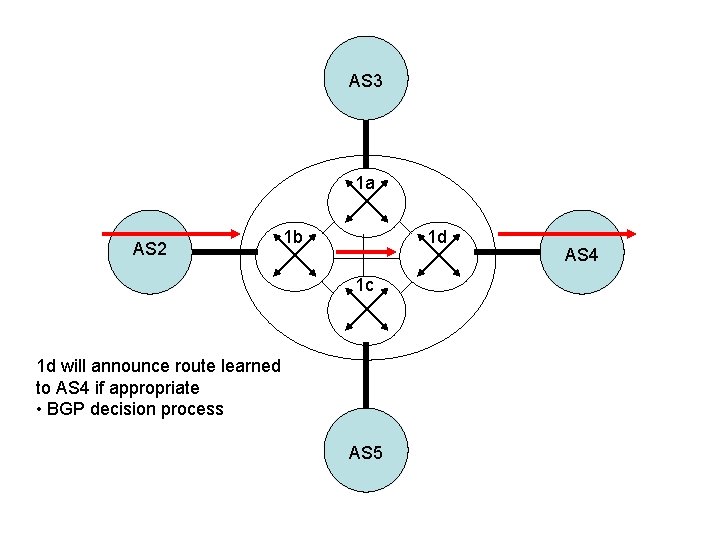 AS 3 1 a AS 2 1 b 1 d 1 c 1 d