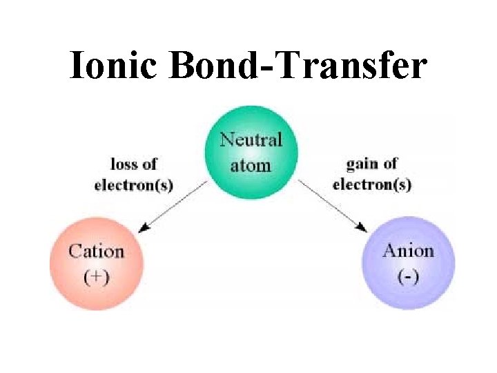 Ionic Bond-Transfer 