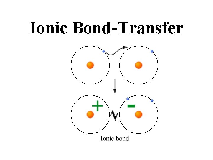 Ionic Bond-Transfer 