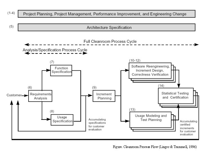 9/25/2020 Figure. Cleanroom Process Flow (Linger & Trammell, 1996) K. Read & P. Werbicki