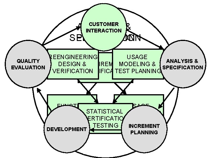 CUSTOMER ANALYSIS QUALITY INTERACTION & SPECIFICATION EVALUATION QUALITY EVALUATION REENGINEERING USAGE ANALYSIS & DESIGN