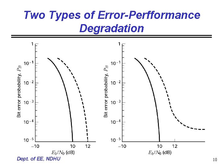 Two Types of Error-Perfformance Degradation Dept. of EE, NDHU 10 