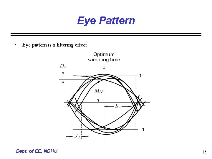 Eye Pattern • Eye pattern is a filtering effect Dept. of EE, NDHU 16