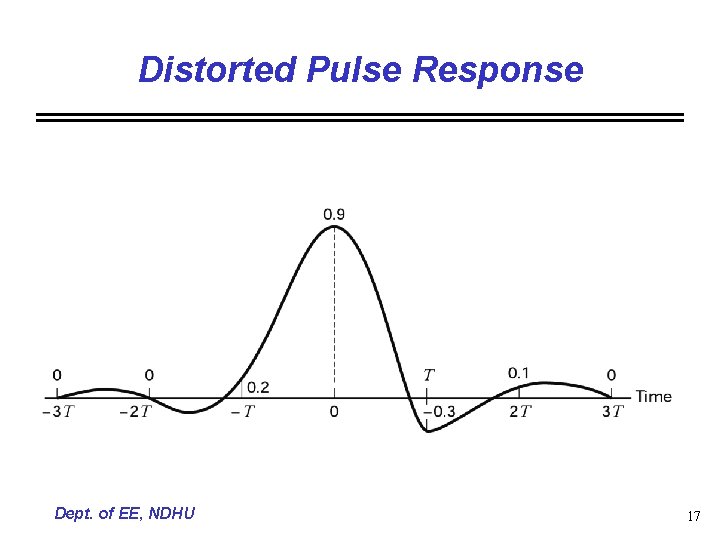 Distorted Pulse Response Dept. of EE, NDHU 17 