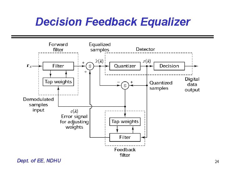 Decision Feedback Equalizer Dept. of EE, NDHU 24 