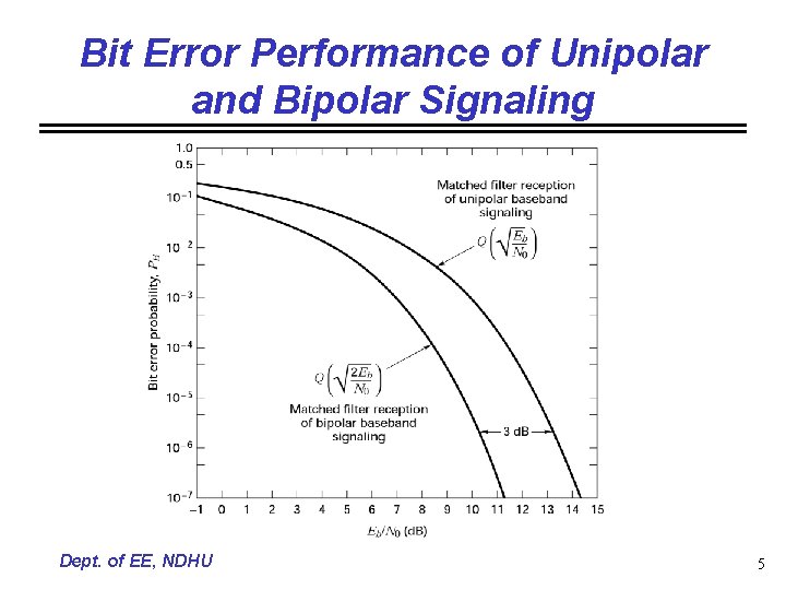 Bit Error Performance of Unipolar and Bipolar Signaling Dept. of EE, NDHU 5 