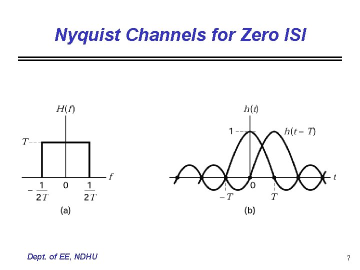 Nyquist Channels for Zero ISI Dept. of EE, NDHU 7 