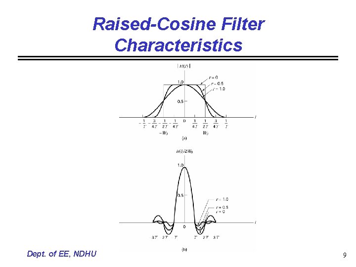 Raised-Cosine Filter Characteristics Dept. of EE, NDHU 9 