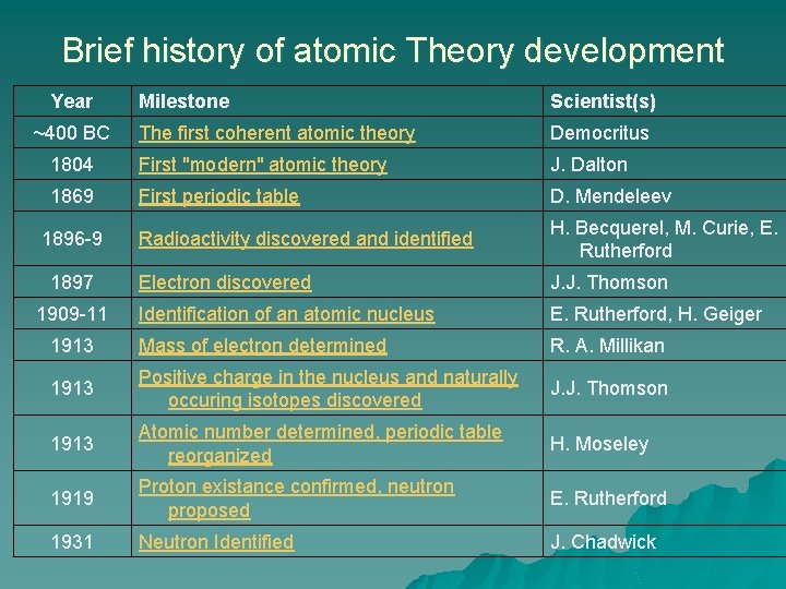Brief history of atomic Theory development Year Milestone Scientist(s) The first coherent atomic theory Brief history of atomic Theory development Year Milestone Scientist(s) The first coherent atomic theory
