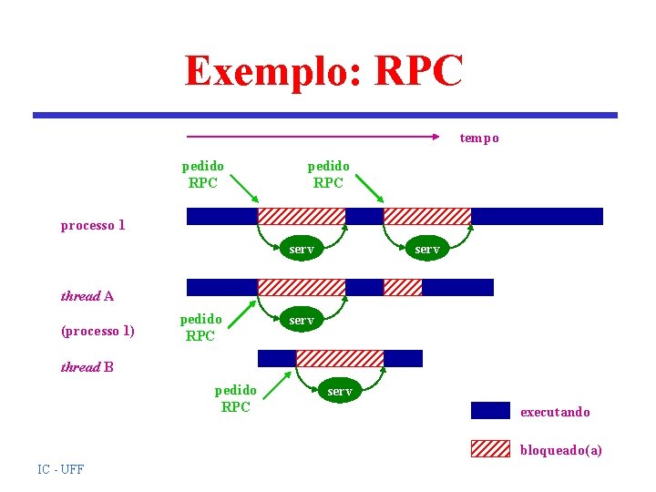 Exemplo: RPC tempo pedido RPC processo 1 serv thread A (processo 1) pedido RPC