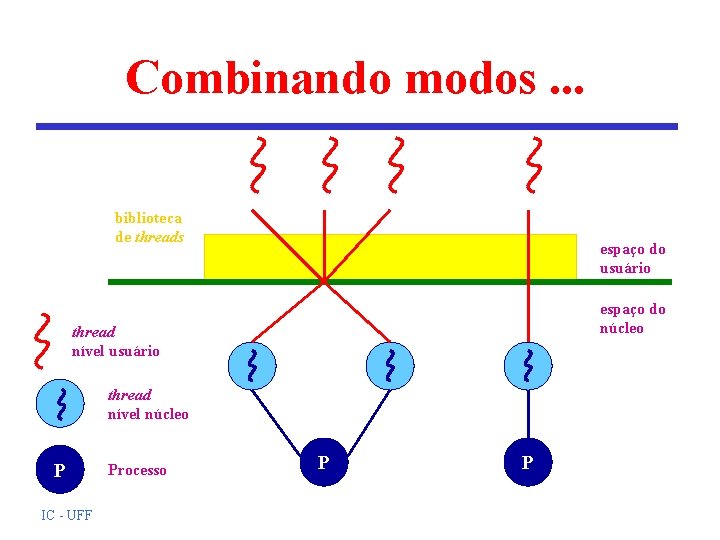 Combinando modos. . . biblioteca de threads espaço do usuário espaço do núcleo thread