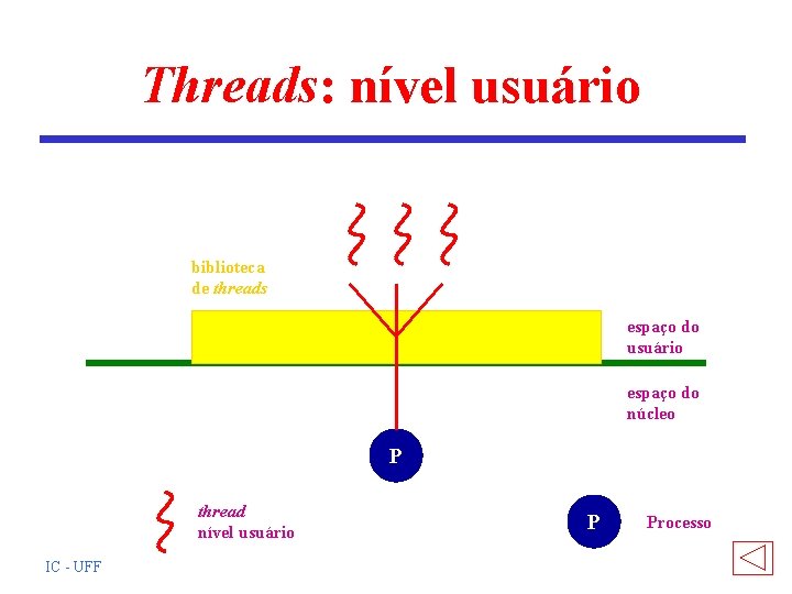 Threads: nível usuário biblioteca de threads espaço do usuário espaço do núcleo P thread