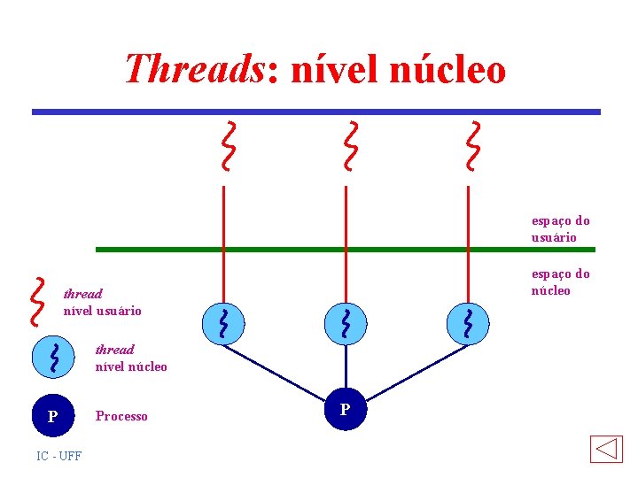 Threads: nível núcleo espaço do usuário espaço do núcleo thread nível usuário thread nível