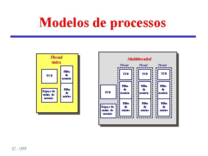 Modelos de processos Thread única PCB Espaço de ender. do usuário Multithreaded Pilha do