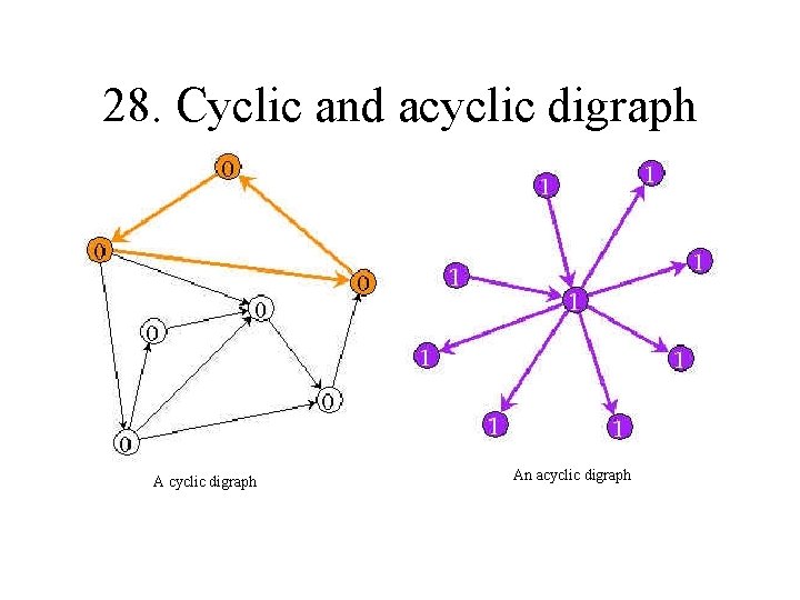 28. Cyclic and acyclic digraph An acyclic digraph 