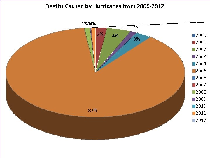 Deaths Caused by Hurricanes from 2000 -2012 1%1% 0% 0% 1% 2% 87% 4%