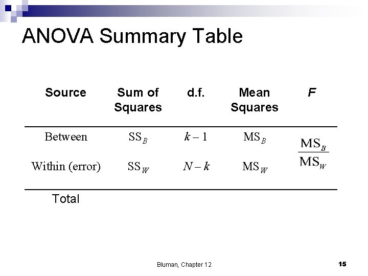 ANOVA Summary Table Source Sum of Squares d. f. Mean Squares Between SSB k–
