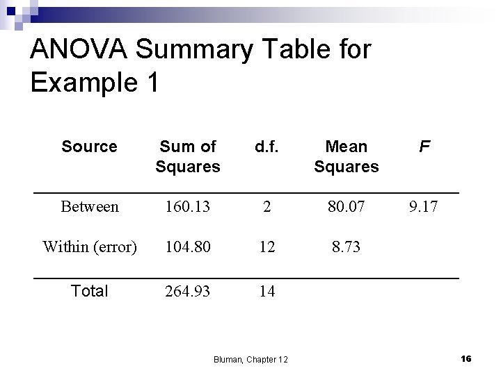 ANOVA Summary Table for Example 1 Source Sum of Squares d. f. Mean Squares