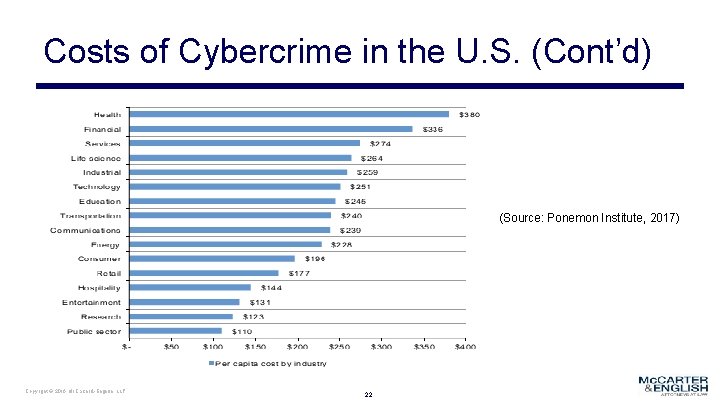 Costs of Cybercrime in the U. S. (Cont’d) (Source: Ponemon Institute, 2017) Copyright ©