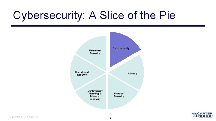 Cybersecurity: A Slice of the Pie Cybersecurity Personnel Security Operational Security Privacy Contingency Planning