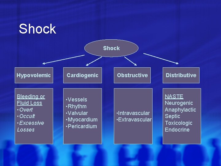 Shock Hypovolemic Cardiogenic Bleeding or Fluid Loss • Overt • Occult • Excessive Losses