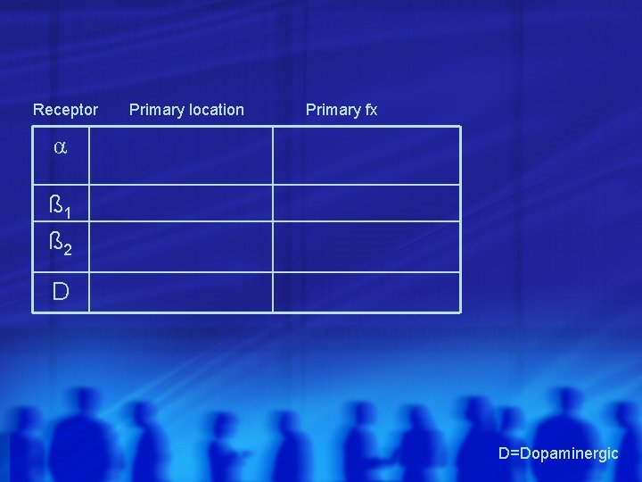 Receptor Primary location Primary fx α ß 1 ß 2 D D=Dopaminergic 