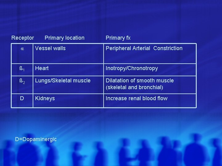 Receptor Primary location Primary fx α Vessel walls Peripheral Arterial Constriction ß 1 Heart