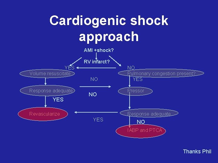 Cardiogenic shock approach AMI +shock? RV infarct? YES Volume resuscitate NO Response adequate YES