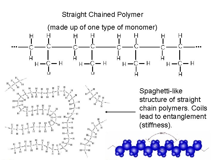 Straight Chained Polymer (made up of one type of monomer) Spaghetti-like structure of straight