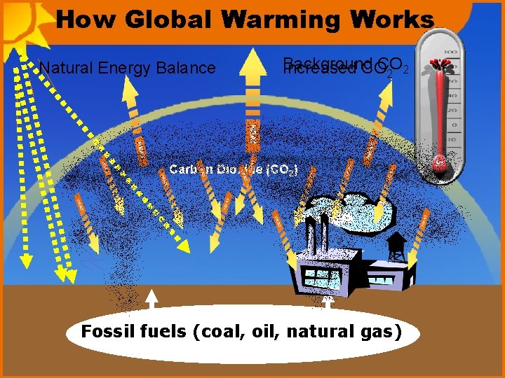 How Global Warming Works Natural Energy Balance Background CO Increased CO 2 2 Carbon