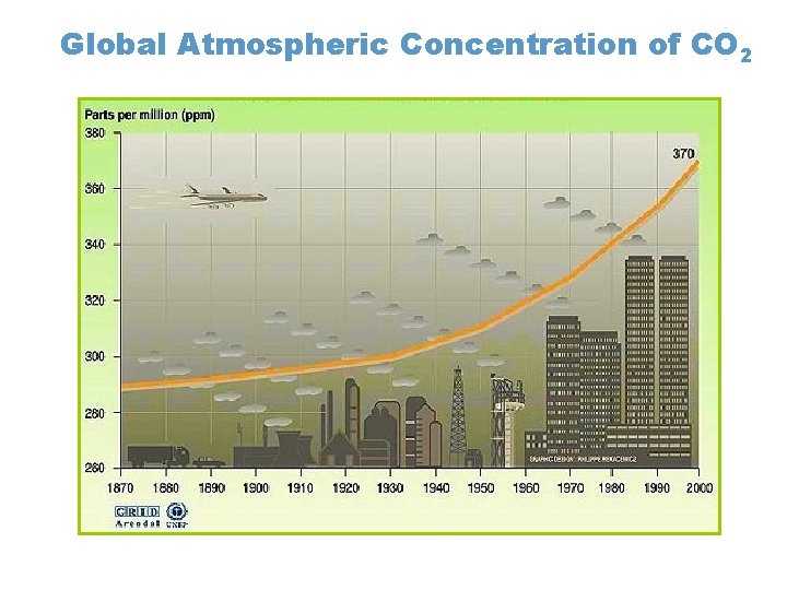 Global Atmospheric Concentration of CO 2 