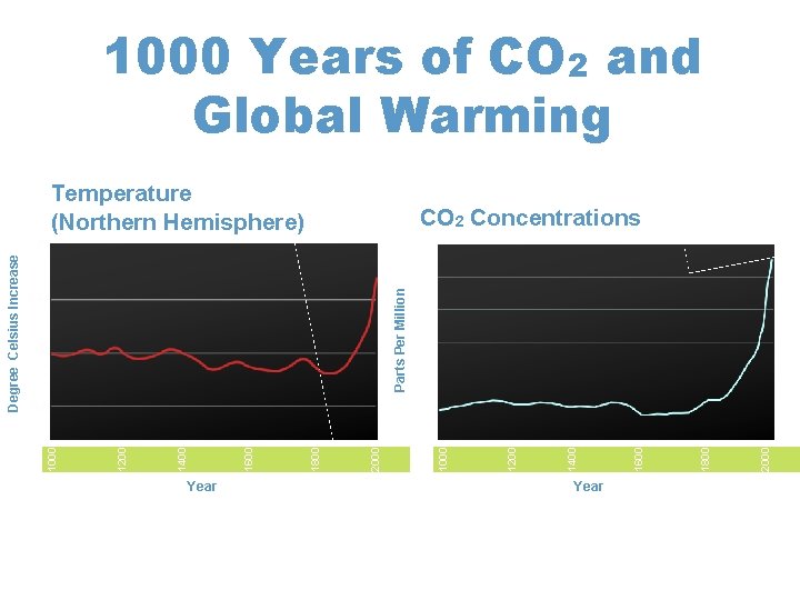 1000 Years of CO 2 and Global Warming Temperature (Northern Hemisphere) Year 2000 1800