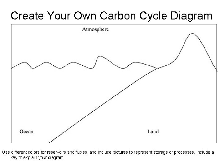 Create Your Own Carbon Cycle Diagram Use different colors for reservoirs and fluxes, and