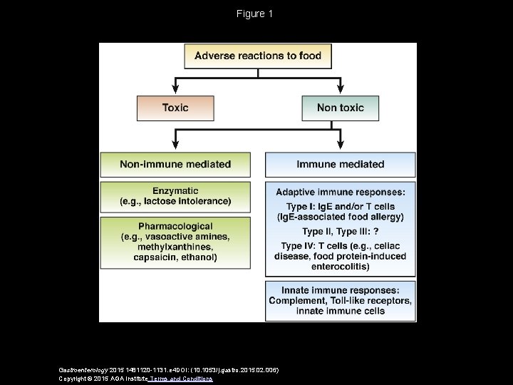 Figure 1 Gastroenterology 2015 1481120 -1131. e 4 DOI: (10. 1053/j. gastro. 2015. 02.