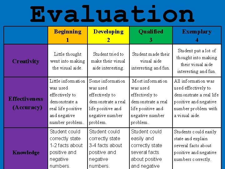 Evaluation Beginning 1 Developing 2 Qualified 3 Exemplary 4 Creativity Little thought went into