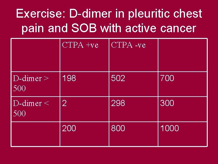Exercise: D-dimer in pleuritic chest pain and SOB with active cancer CTPA +ve CTPA